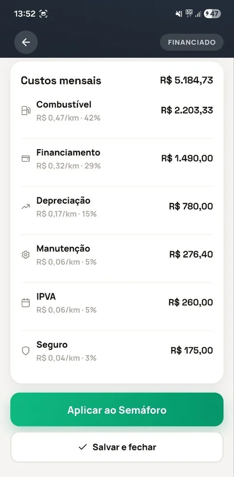 Custos mensais detalhados: combustível, financiamento, depreciação, manutenção, IPVA e seguro