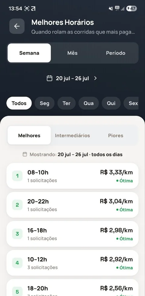 Melhores Horários: ranking de faixas de horário por R$/km